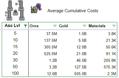 Average total cumulative costs for ascending in Orna