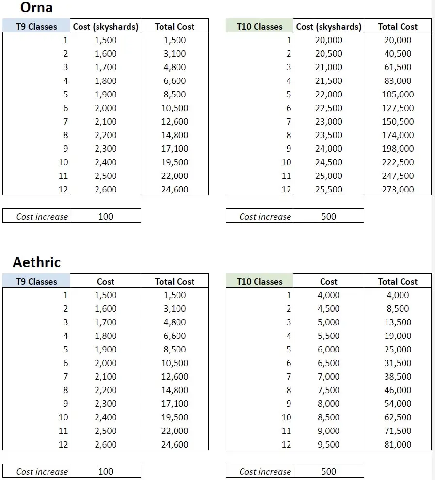 celestial class cost in Orna and Aethric