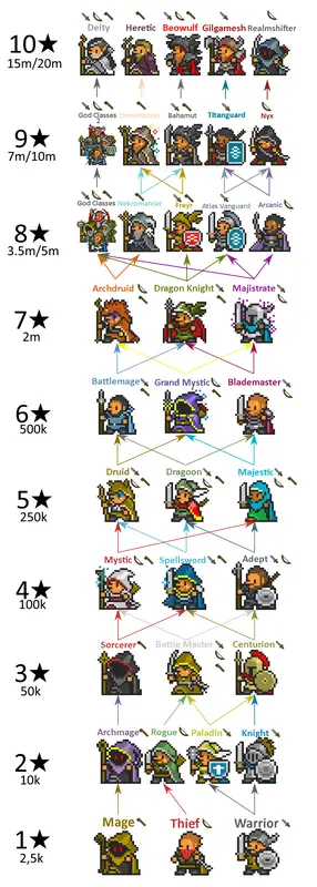 The Orna class tree showing progression to each tier