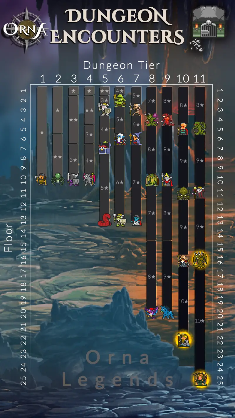 Orna Dungeon Encounters, showing each tier of mob spawns on every floor