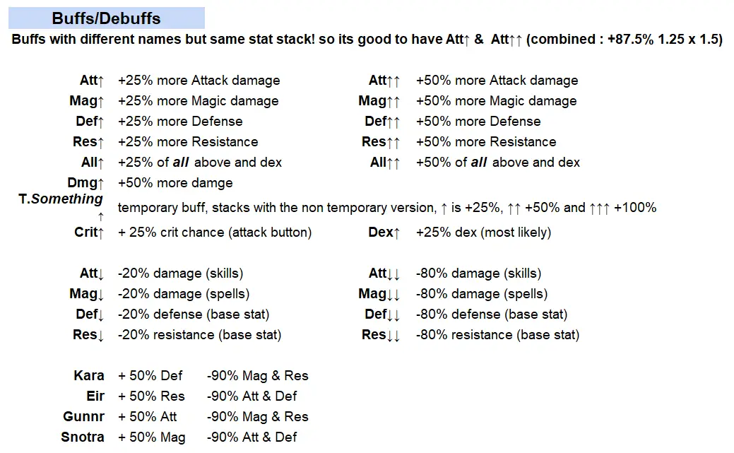 Table showing the available in-game battle buffs and debuffs that affect base stats